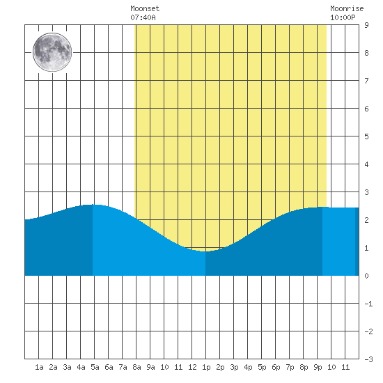 Laska Cove tide chart for Saturday, April 12, 2025