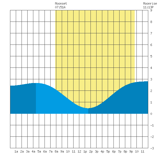 Laska Cove tide chart for Sunday, April 13, 2025