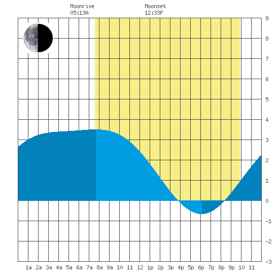Laska Cove tide chart for Sunday, April 20, 2025