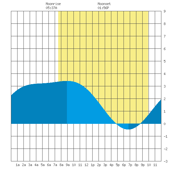Laska Cove tide chart for Monday, April 21, 2025