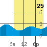 Laska Cove tide chart for Friday, April 25, 2025