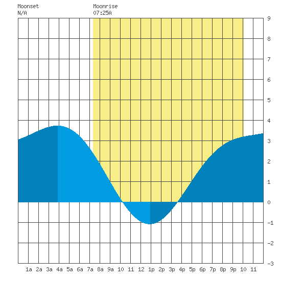 Laska Cove tide chart for Monday, April 28, 2025
