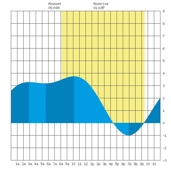 Laska Cove tide chart for Saturday, April 5, 2025