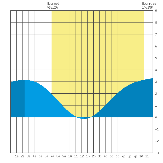 Laska Cove tide chart for Sunday, May 11, 2025