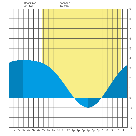 Laska Cove tide chart for Saturday, May 17, 2025