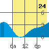 Laska Cove tide chart for Saturday, May 24, 2025