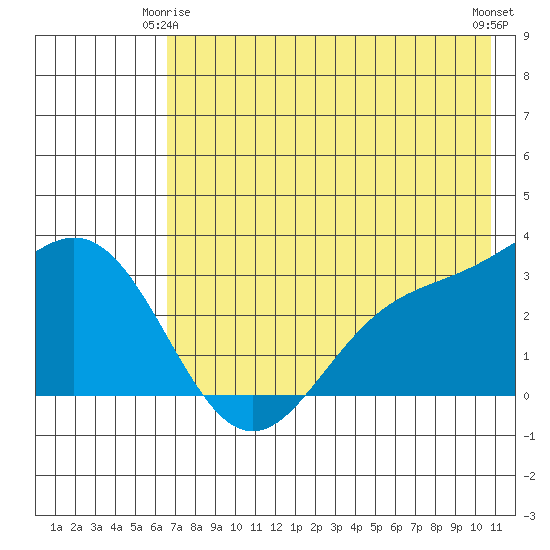 Laska Cove tide chart for Sunday, May 25, 2025