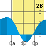Laska Cove tide chart for Wednesday, May 28, 2025