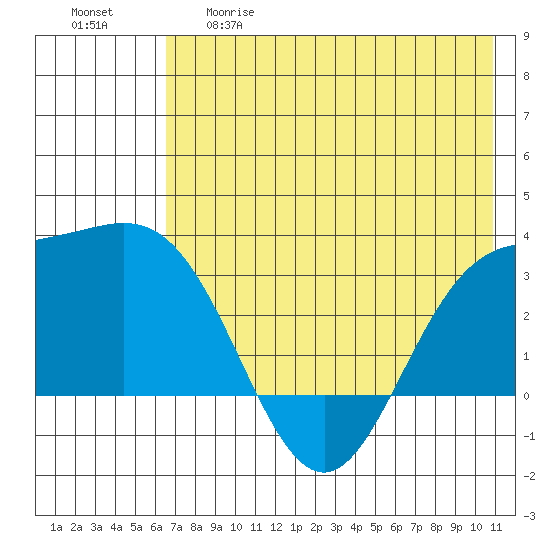 Laska Cove tide chart for Thursday, May 29, 2025