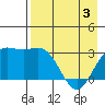 Laska Cove tide chart for Saturday, May 3, 2025
