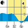 Laska Cove tide chart for Sunday, May 4, 2025