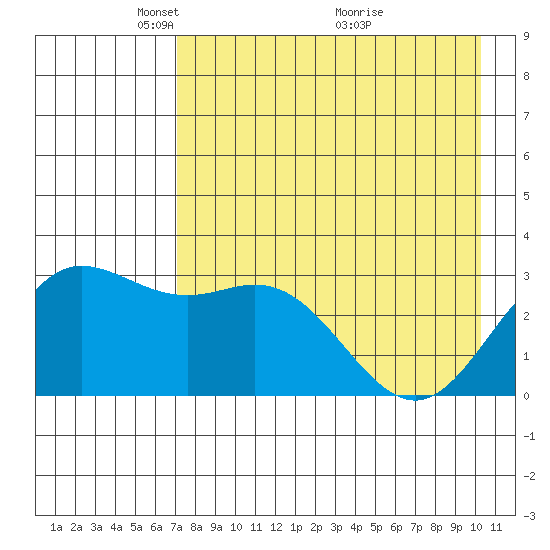 Laska Cove tide chart for Monday, May 5, 2025