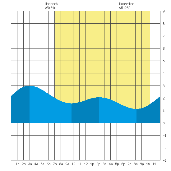 Laska Cove tide chart for Wednesday, May 7, 2025