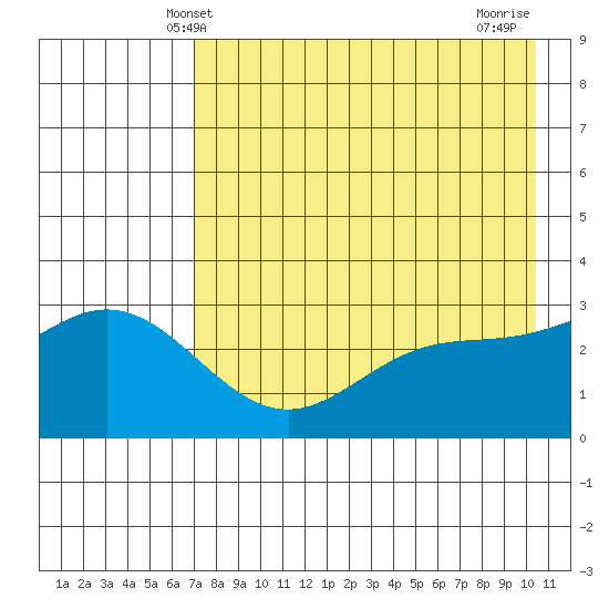 Laska Cove tide chart for Friday, May 9, 2025