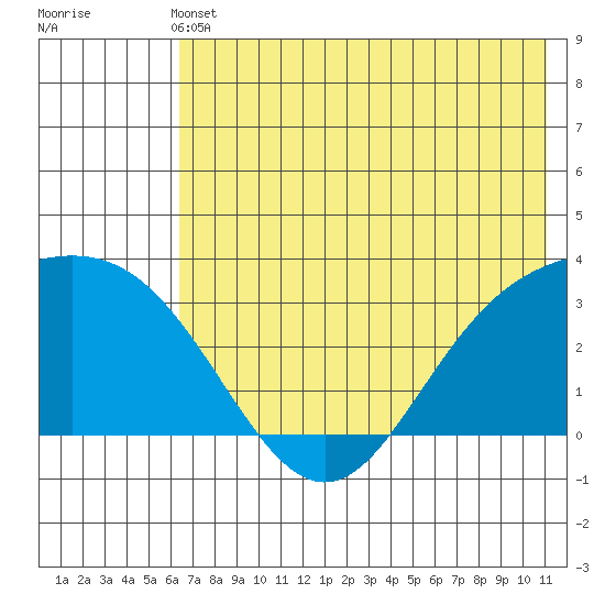 Laska Cove tide chart for Wednesday, June 11, 2025