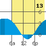 Laska Cove tide chart for Friday, June 13, 2025