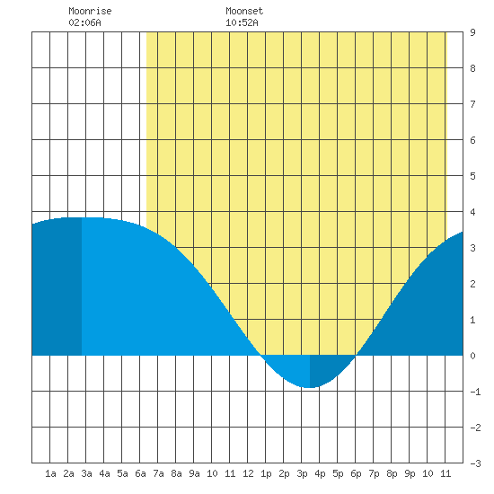 Laska Cove tide chart for Sunday, June 15, 2025