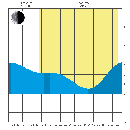 Laska Cove tide chart for Wednesday, June 18, 2025