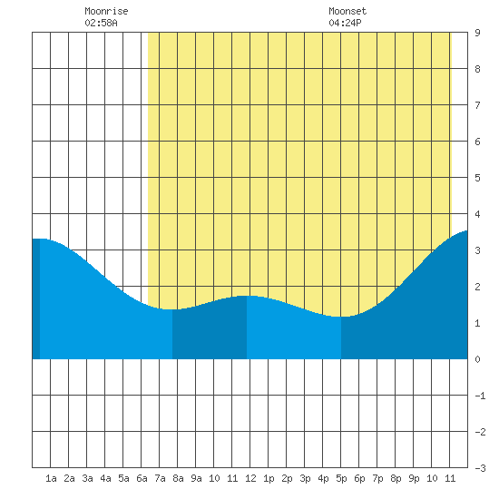 Laska Cove tide chart for Thursday, June 19, 2025