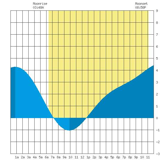 Laska Cove tide chart for Sunday, June 22, 2025