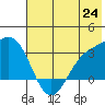Laska Cove tide chart for Tuesday, June 24, 2025