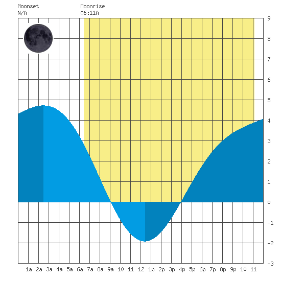 Laska Cove tide chart for Wednesday, June 25, 2025