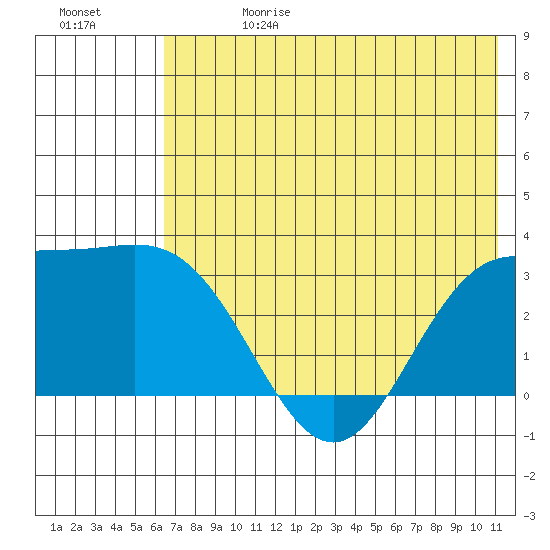 Laska Cove tide chart for Saturday, June 28, 2025