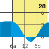 Laska Cove tide chart for Saturday, June 28, 2025
