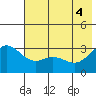 Laska Cove tide chart for Wednesday, June 4, 2025