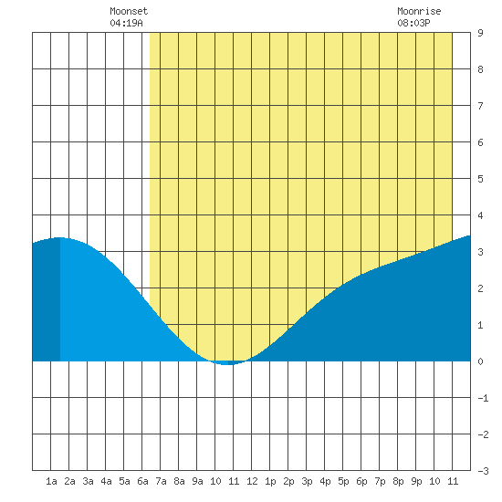 Laska Cove tide chart for Saturday, June 7, 2025