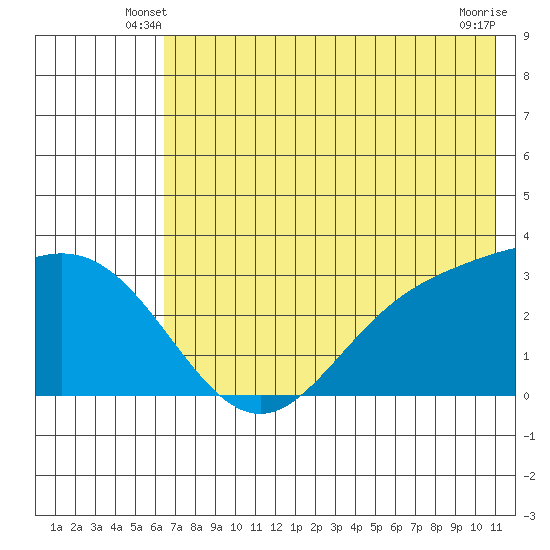 Laska Cove tide chart for Sunday, June 8, 2025