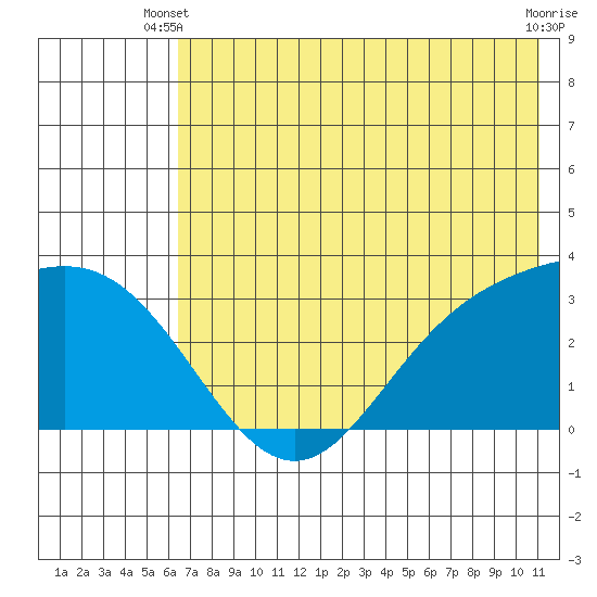 Laska Cove tide chart for Monday, June 9, 2025