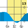 Laska Cove tide chart for Sunday, July 13, 2025