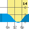 Laska Cove tide chart for Monday, July 14, 2025