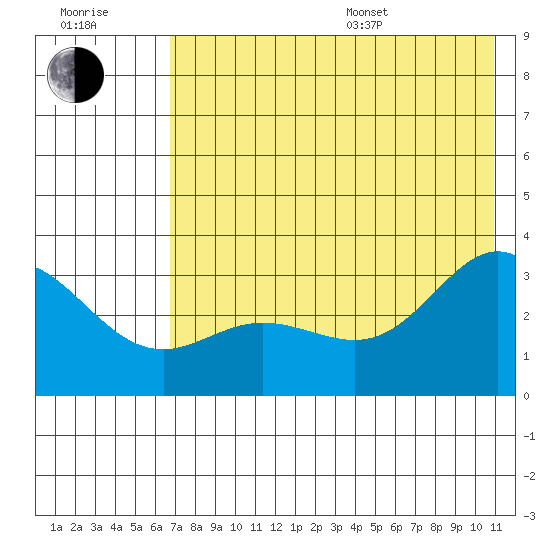 Laska Cove tide chart for Thursday, July 17, 2025