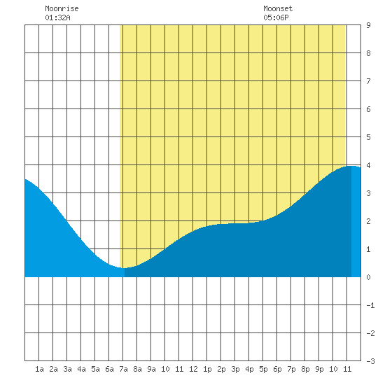 Laska Cove tide chart for Friday, July 18, 2025