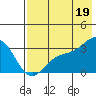 Laska Cove tide chart for Saturday, July 19, 2025