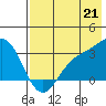 Laska Cove tide chart for Monday, July 21, 2025