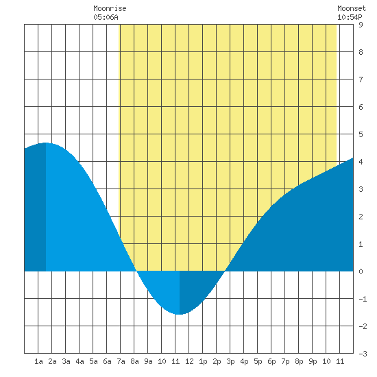 Laska Cove tide chart for Wednesday, July 23, 2025