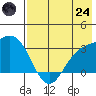 Laska Cove tide chart for Thursday, July 24, 2025