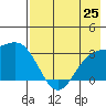 Laska Cove tide chart for Friday, July 25, 2025