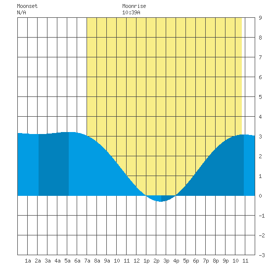 Laska Cove tide chart for Sunday, July 27, 2025