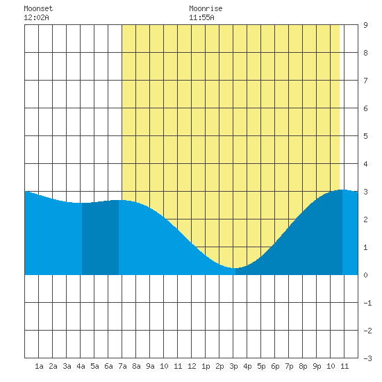 Laska Cove tide chart for Monday, July 28, 2025