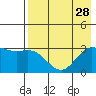 Laska Cove tide chart for Monday, July 28, 2025