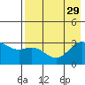 Laska Cove tide chart for Tuesday, July 29, 2025