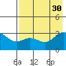 Laska Cove tide chart for Wednesday, July 30, 2025