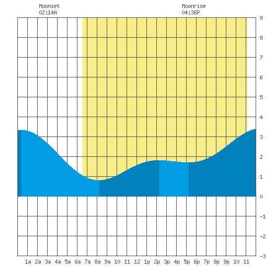 Laska Cove tide chart for Thursday, July 3, 2025