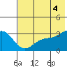 Laska Cove tide chart for Friday, July 4, 2025