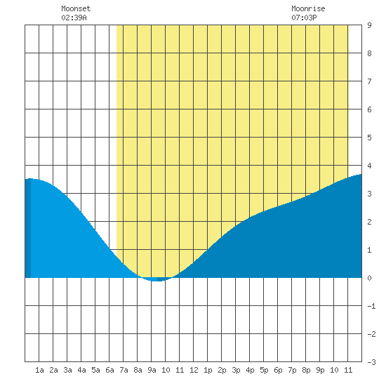 Laska Cove tide chart for Saturday, July 5, 2025