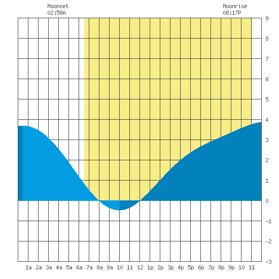 Laska Cove tide chart for Sunday, July 6, 2025